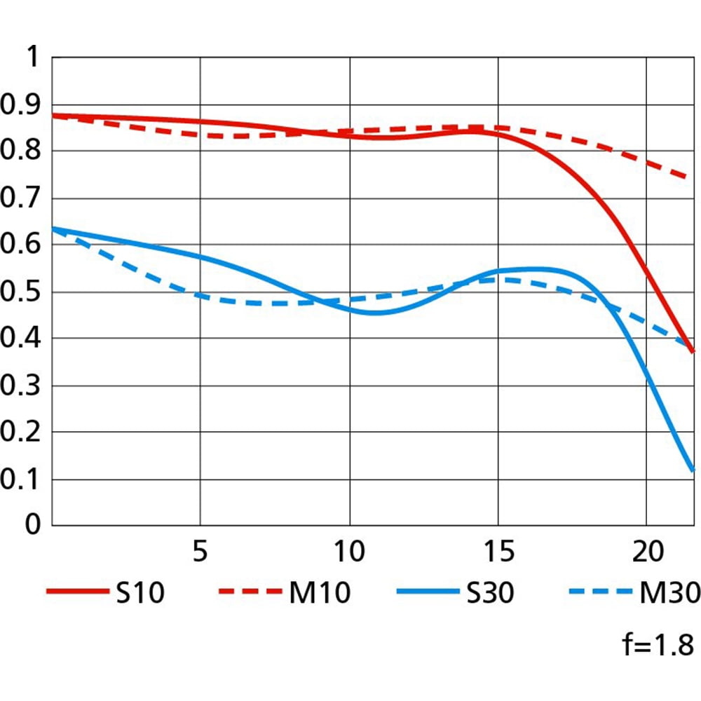 Nikon 28mm Wide-Angle Prime Lens