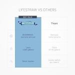 LifeStraw Personal Water Filter for Outdoors & Travel