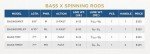 St. Croix Bass X Spinning Rod - Premium Quality