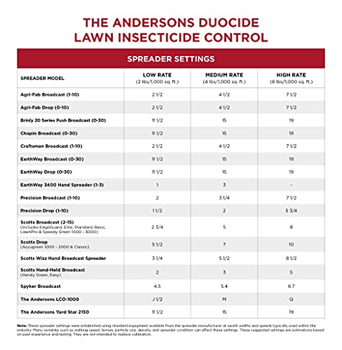Andersons DuoCide Insect Control for Lawns - 18 lb