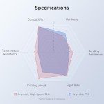 ANYCUBIC High Speed PLA 3D Printer Filament Bundle