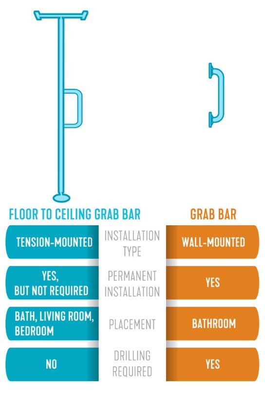 Able Life Universal Floor to Ceiling Grab Bar, Elderly Tension Mounted Floor to Ceiling Transfer Pole, Bathroom Safety Assist Grab Bar and Stability Rail with Support Handle