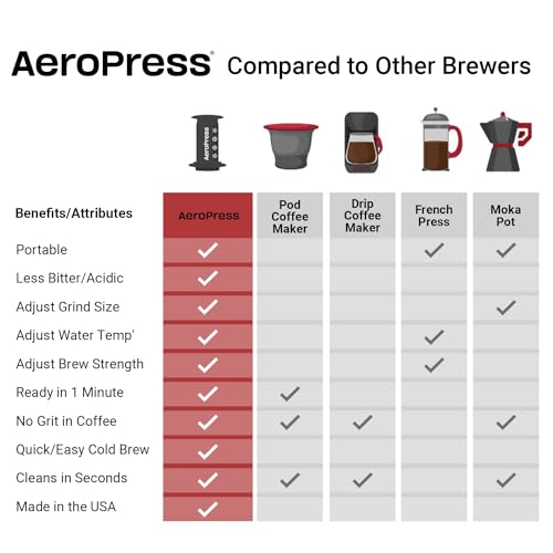 Portable AeroPress Coffee Maker - Smooth, rich brew