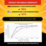 Roach Gel Bait (4 PCS) - German Roach Killer Indoor Infestation for Home with 99% Efficacy (97% USA) - Cockroach Gel Bait Syringes - Fipronil 0.05% - Get Fast Results