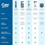 Cutter Backyard Bug Control Outdoor Fogger, Kills Mosquitoes, Fleas & Listed Ants, 16 Ounce, 3-Pack