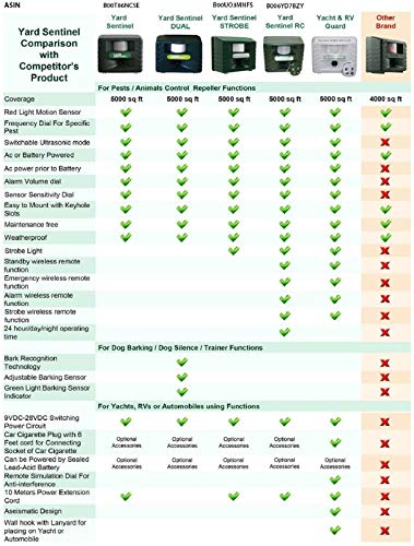 Yard Sentinel Ultrasonic Animal Repeller with Motion Sensor