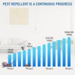 2025 Upgraded Version Ultrasonic Repeller 6 Pack, Indoor Ultrasonic and Repellent for Pest Insect, Roach, Rodent, Mouse, Bugs, Ant, Mosquito, Mice, Spider, Electronic Plug in Pest Control (6)