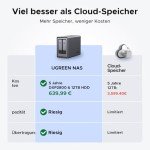 UGREEN DXP2800 2-Bay NAS mit 4K HDMI