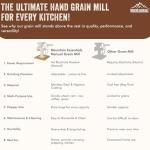 Manual Hand Grain Mill White | Heavy-Duty Hand Operated Food Grinder for Wheat, Corn, Oats, Coffee Beans, Rice & Dry Grains | Hand Crank Kitchen Flour Mill for Home, Camping, Survival & Everyday Use