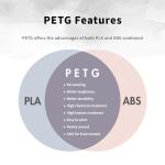 Food Safe 1.75mm PETG Whitex4, Bulk Filament, Strong PETG 3D Printer Filament for 60-500mm/s High Speed FDM 3D Printers,1KG/2.2lbs