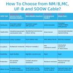 Portable 6 AWG 600V Power Cable, 20ft