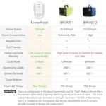 Morrerfresh Ozone Odor Eliminator for Pets