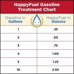 HappyFuel Premium Fuel Stabilizer, Gasoline Antioxidant, Fuel Storage for Gas, Classic Cars, Boats, Lawnmowers, Snowmobiles, Motorcycles and Marine…