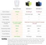 Morrerfresh Ozone Odor Eliminator for Pets