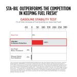 STA-BIL In-Season Protection Fuel System Treatment | Full Protection Fuel System Cleaner, Injector Cleaner, Increases MPG, Prevents Corrosion, 10 Fl. Oz.