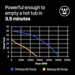 Westinghouse 1/2 HP Sump Pump Battery Backup System