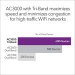 NETGEAR Insight Instant Mesh Multi-Mode Access Point (WAC564) | Tri-Band AC3000 Extender, Bridge or Access Point