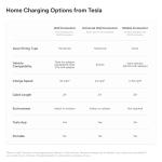 Tesla Level 2 Hardwired EV Wall Charger