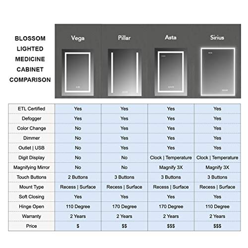 Blossom Recessed or Surface Lighted Mirror Medicine Cabinet with Lights, LED Medicine Cabinet w/Defogger, Dimmer, 3X Makeup Mirror, Outlets & USB (24x32/Left Hinge/Zoom Mirror)