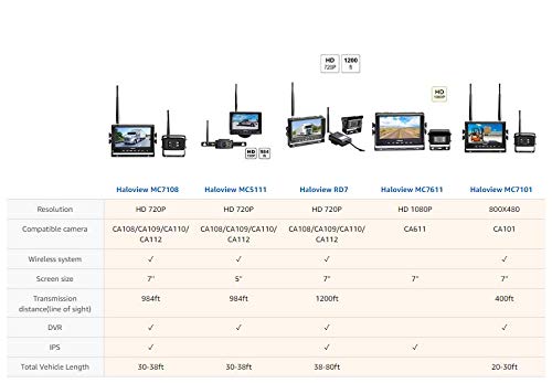 Haloview MC7108 Wireless RV Backup Camera System 7'' Monitor Built in DVR Rear View Camera with Infrared Night Vision and Wide Viewing Angle for Truck/Trailer/RV/Pickups/Camping Car/Van/Farm