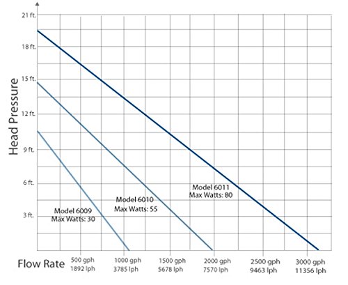 Current USA eFlux DC Flow Pump with Flow Control 3170 GPH | Ultra Quiet, Submerisble or External Installation | Safe for Saltwater & Freshwater Systems