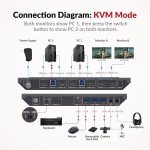 Dual Monitor KVM Switch 4K HDMI & USB