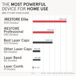 iRestore Elite + Rechargeable Battery Pack - Laser Red Light Therapy for Hair Growth - FDA Cleared Hair Loss, Hair Thinning Treatment for Men & Women - Hair Regrowth Laser Cap - 500 Lasers & LEDs