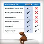 AllerEase Waterproof Mattress Protector, Maximum Allergy Mattress Protector, Full Mattress Cover
