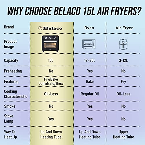 Belaco 15L Air Fryer Oven 1200w Mini Oven Multifunction Countertop Convection Toaster Oven and Grill, Double Layered Glass Door 80-230° Temp Setting, Healthy Oil Free Heating