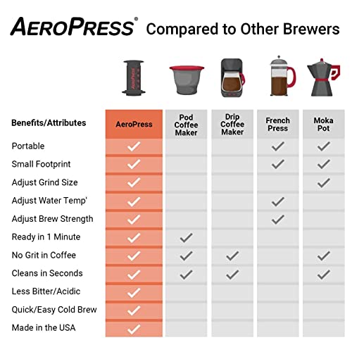 AeroPress Coffee and Espresso Maker - Quickly Makes Delicious Coffee Without Bitterness - 1 to 3 Cups Per Pressing,Black