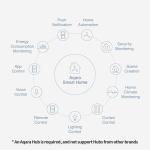 Aqara Zigbee Smart Temperature and Humidity Sensor