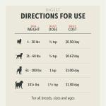 Four Leaf Rover Digest - Dog Digestive Support with Digestive Enzymes and Probiotics - Supports a Healthy Liver - Veterinarian Formulated - 30 Day Medium Dog Supply