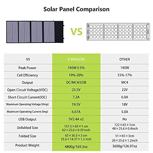 X-DRAGON 140W Foldable Solar Panel Charger
