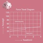 Akko Stellar Rose Switch for Mechanical Gaming Keyboard, 5-Pin 37gf Linear Pre-Lubed Key Switches Custom Keyboard Switch(45pcs)