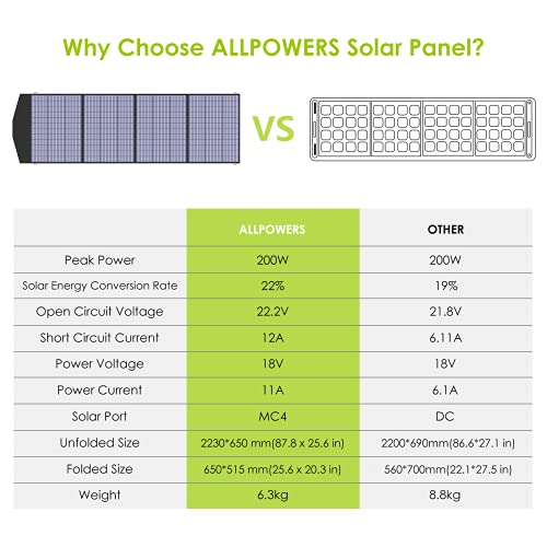 ALLPOWERS S2000 Pro Solar Generator + 200W Foldable Panel