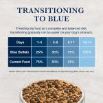 Blue Buffalo Low Fat GI Support Dog Food 22 lb