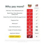 Advecta Ultra Flea and Tick Treatment for Dogs