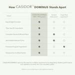 CASIDOR - Dominus MULTIVITAMINS for Men + Performance Formula | AM + PM | – 30 Days Serving | Energy, Performance, Recovery & Sleep* | with CoQ10, PQQ, KSM-66®, Magnesium & Zinc Bisglycinate