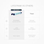 LifeStraw Portable Water Purifier for Survival Needs