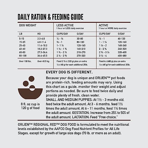 ORIJEN Dry Dog Food, Regional Red, Biologically Appropriate & Grain Free