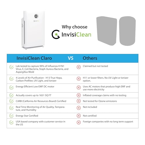 InvisiClean Claro Air Purifier - 4 in 1 True HEPA, Ionizer, Carbon + UV-C Sanitizer - Air Purifier for Allergies & Pets, Home, Large Rooms, Smokers, Dust, Mold, Allergens, Odor Elimination - IC-4524