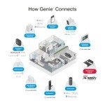 Genie Aladdin Connect Smart Garage Door Opener