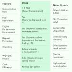 Fuel Stabilizer and Diesel Treatment for Engines