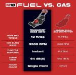 Milwaukee 21" Self-Propelled M18 FUEL Mower