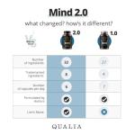 Qualia Mind Nootropic for Focus and Brain Health