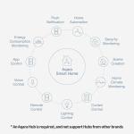 Aqara Zigbee Door & Window Sensor Kit 3pcs