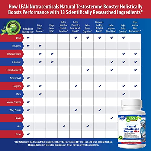 Lean Nutraceuticals Md Certified Testosterone Booster for Men Max Natural Actives Metabolism Booster Muscle Builder Tongkat Ali, Tribulus Territis, Horny Goat, Dhea, DAA, Fenugreek 90 Caps