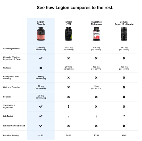 Legion Phoenix Fat Burner & Thermogenic Fat Loss Loss Pills (Caffeine Free) Appetite Suppressant - 100% Natural & Scientifically Validated Formulation with Forskolin, Naringin, More - 30 Svgs?