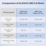 ELEGOO ABS-Like Resin 3.0 Plus, 3D Printer Resin with Low Viscosity and High Precision, 405nm Rapid UV-Curing Photopolymer Resin, 3D Resin for LCD/DLP 3D Printing, Blue 2000G