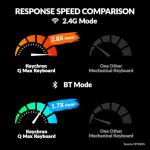 Keychron Q1 Max QMK/VIA Wireless Custom Mechanical Keyboard Barebone Knob Version, Full-Metal Hot-Swappable RGB Backlight 2.4 GHz/Bluetooth/Type-C Wired Gaming Keyboard for Mac/Windows/Linux - White